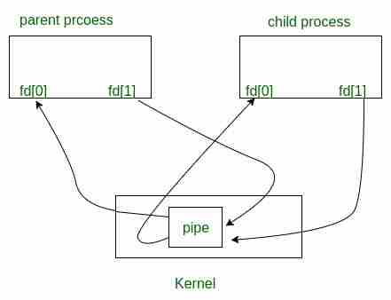 图片[2]-管道（）系统调用-yiteyi-C++库