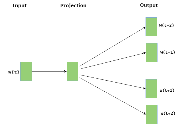图片[2]-Python |使用Word2Vec嵌入单词-yiteyi-C++库