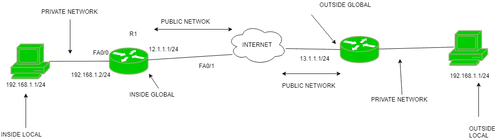 网络地址转换（NAT）-yiteyi-C++库