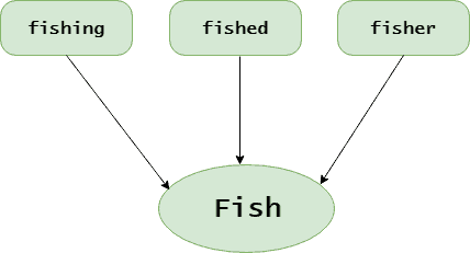 Python | NLP餐厅评论分析-yiteyi-C++库