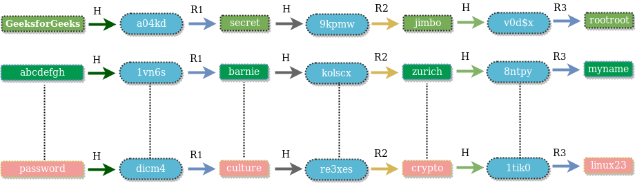 如何在数据库中存储密码？-yiteyi-C++库
