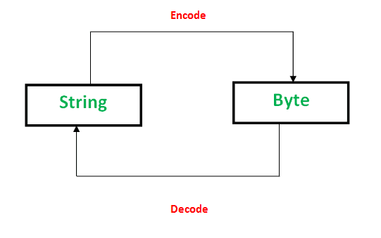 Python中字节对象与字符串-yiteyi-C++库