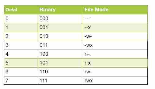 octal table