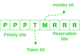 图片[3]-令牌环帧格式-yiteyi-C++库