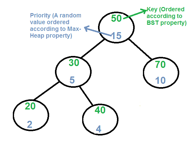 Treap（随机二叉搜索树）-yiteyi-C++库