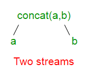 流动Java中的concat（）-yiteyi-C++库
