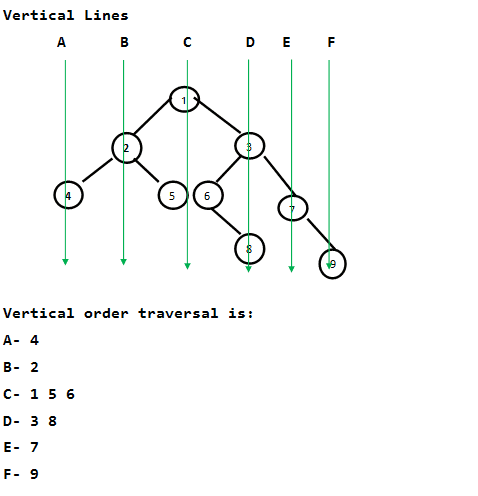 按垂直顺序打印二叉树|集3（使用水平顺序遍历）-yiteyi-C++库